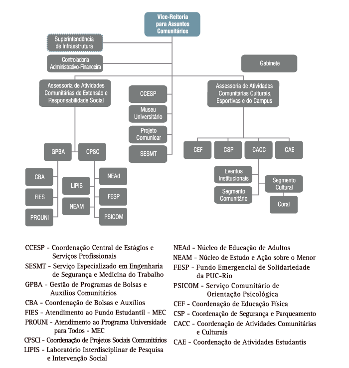 Organograma da Vice-Reitoria para Assuntos Comunitários - VRC