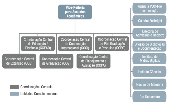 Organograma da Vice-Reitoria para Assuntos Acadêmicos - VRAC