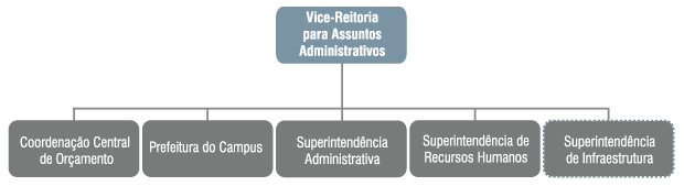 Organograma da Vice-Reitoria para Assuntos Administrativos - VRAD