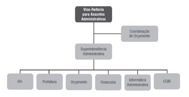 Organograma da Vice-Reitoria para Assuntos Administrativos - VRAD
