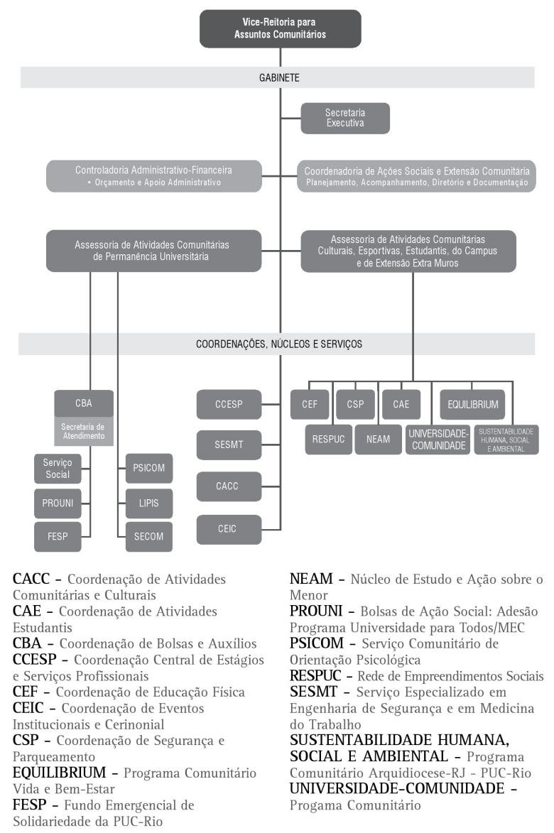 Organograma da Vice-Reitoria para Assuntos Comunitários - VRC da PUC-Rio