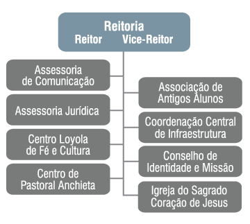 Organograma da Reitoria